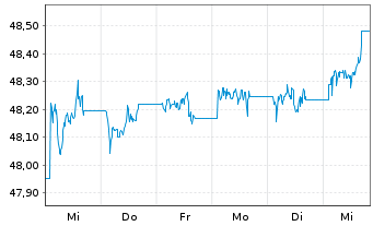 Chart Amu.Idx Sol-Gl.AGG SRI 1-5 USD - 1 semaine