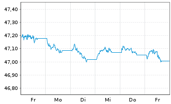 Chart Amu.Idx Sol-Gl.AGG SRI 1-5 USD - 1 Week