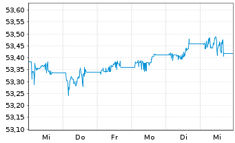 Chart Amu.Idx Sol-Gl.AGG SRI 1-5 - 1 semaine