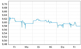Chart UBS(L)Gl Green Bd ESG 1-10 ETF USD - 1 semaine