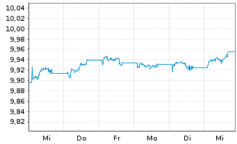 Chart UBS(L)Gl Green Bd ESG 1-10 ETF USD - 1 semaine