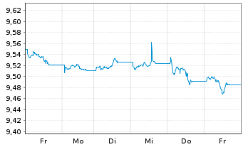 Chart UBS(L)Gl Green Bd ESG 1-10 ETF USD - 1 Woche