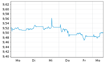 Chart UBS(L)Gl Green Bd ESG 1-10 ETF USD - 1 semaine