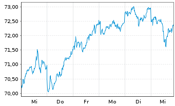 Chart AIS-A.MSCI JPN ESG CNZ Amb.CTB - 1 semaine