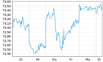 Chart AIS-A.MSCI JPN ESG CNZ Amb.CTB - 1 Woche