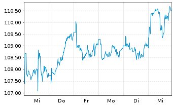 Chart OSSMLX-BB AS.P.exJP PABNR - 1 semaine