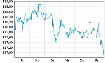 Chart OSS.LU-O.B.QE.N U.ETF 1CE - 1 semaine