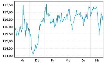 Chart OSS.LU-O.B.QE.N U.ETF 1CE - 1 semaine