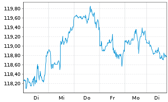 Chart OSS.LU-O.B.QE.N U.ETF 1CE - 1 Week