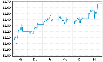 Chart Xtr.2-TIPS US Infl.Link.Bd ETF - 1 Woche