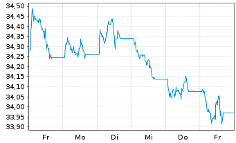 Chart Xtr.2-Eurozon.Gov.Green Bd ETF - 1 Woche