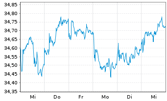 Chart Xtr.2-Eurozon.Gov.Green Bd ETF - 1 semaine