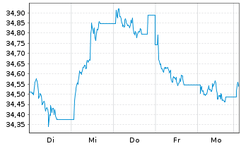 Chart Xtr.2-Eurozon.Gov.Green Bd ETF - 1 Week