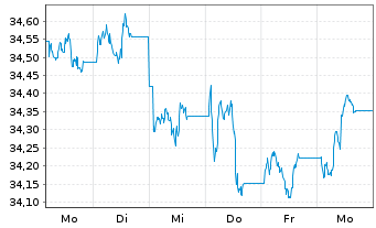 Chart Xtr.2-Eurozon.Gov.Green Bd ETF - 1 semaine