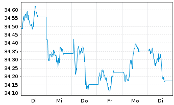 Chart Xtr.2-Eurozon.Gov.Green Bd ETF - 1 Woche