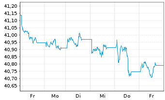 Chart Xtr.2-EUR.Gov.Bd ESG Tilt.ETF - 1 semaine