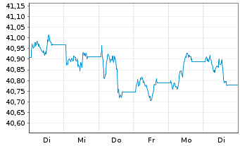 Chart Xtr.2-EUR.Gov.Bd ESG Tilt.ETF - 1 Woche