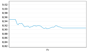 Chart Xtr.II Euroz.Gov.Bond 7-10 - 1 Woche