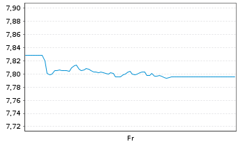 Chart Xtr.II Euroz.Gov.Bond 7-10 - 1 Woche