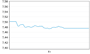 Chart Xtr.II Eurozone Gov.Bond - 1 Woche