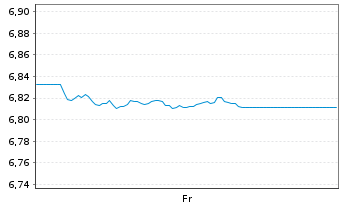 Chart Xtrackers II Germany Gov.Bond - 1 Woche