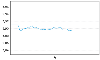 Chart Xtrackers II Germany Gov.Bond - 1 Woche
