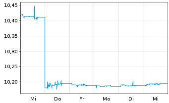 Chart BNPP Easy-JPM ESG EMU GBIG1-3Y - 1 Woche