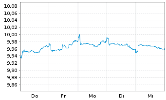 Chart BNPP Easy-JPM ESG EMU GBIG1-3Y - 1 Woche