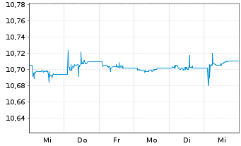 Chart BNPP Easy-JPM ESG EMU GBIG1-3Y - 1 Week