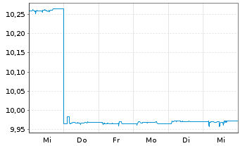 Chart BNP Par.E.C.Bo.S.F.F.U.D ETF EUR Dis - 1 semaine