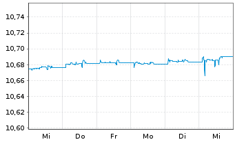 Chart BNP Par.E.C.Bo.S.F.F.U.D ETF EUR - 1 semaine