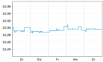 Chart BNP Par.E.C.Bo.S.F.F.U.D ETF EUR - 1 Woche