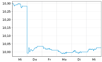 Chart BNPP Easy-EO AB SRI FossilFree - 1 Week