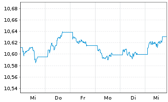 Chart BNPP Easy-EO AB SRI FossilFree - 1 semaine