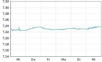 Chart Xtr.II iBoxx Eu.Go.B.Yi.Pl.1-3 - 1 Woche