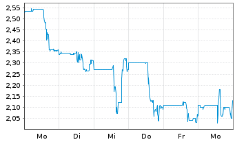 Chart Moolec Science S.A. - 1 Woche