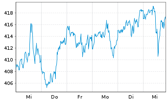 Chart AIS-PEA DJ INDUSTRIAL AVERAGE USD - 1 Woche