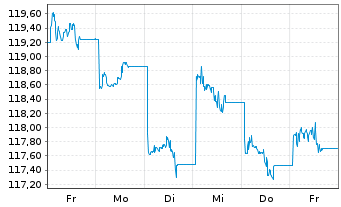 Chart AIS-MSCI China A II USD - 1 Woche