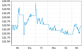 Chart AIS-MSCI China A II USD - 1 Woche