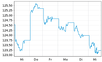 Chart AIS-MSCI China A II USD - 1 semaine