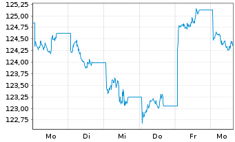 Chart AIS-MSCI China A II USD - 1 Week