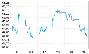 Chart AIS-Germ.BUND DAILY(1X)INVERSE - 1 Woche