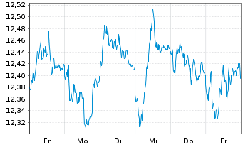 Chart AIS-SHORTDAX DAILY(1X)INVERSE - 1 Week