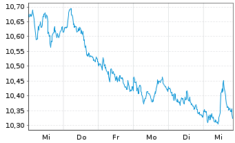 Chart AIS-SHORTDAX DAILY(1X)INVERSE - 1 Week