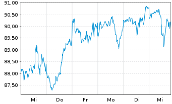 Chart Amu.Idx Sol.Amu.MSCI Wld III - 1 semaine