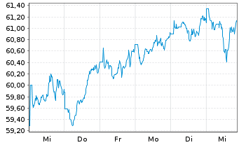 Chart AIS-MSCI PA.ESG CL.NZ AMB.CTB - 1 Woche