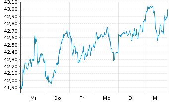 Chart MUL-Amu.MSCI EMER.MAR.II ETF - 1 Woche