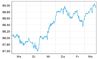 Chart Xtrackers MSCI USA Swap - 1 Week