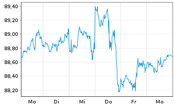 Chart Xtrackers MSCI USA Swap - 1 Woche