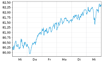 Chart Xtrackers Stoxx Europe 600 - 1 Week